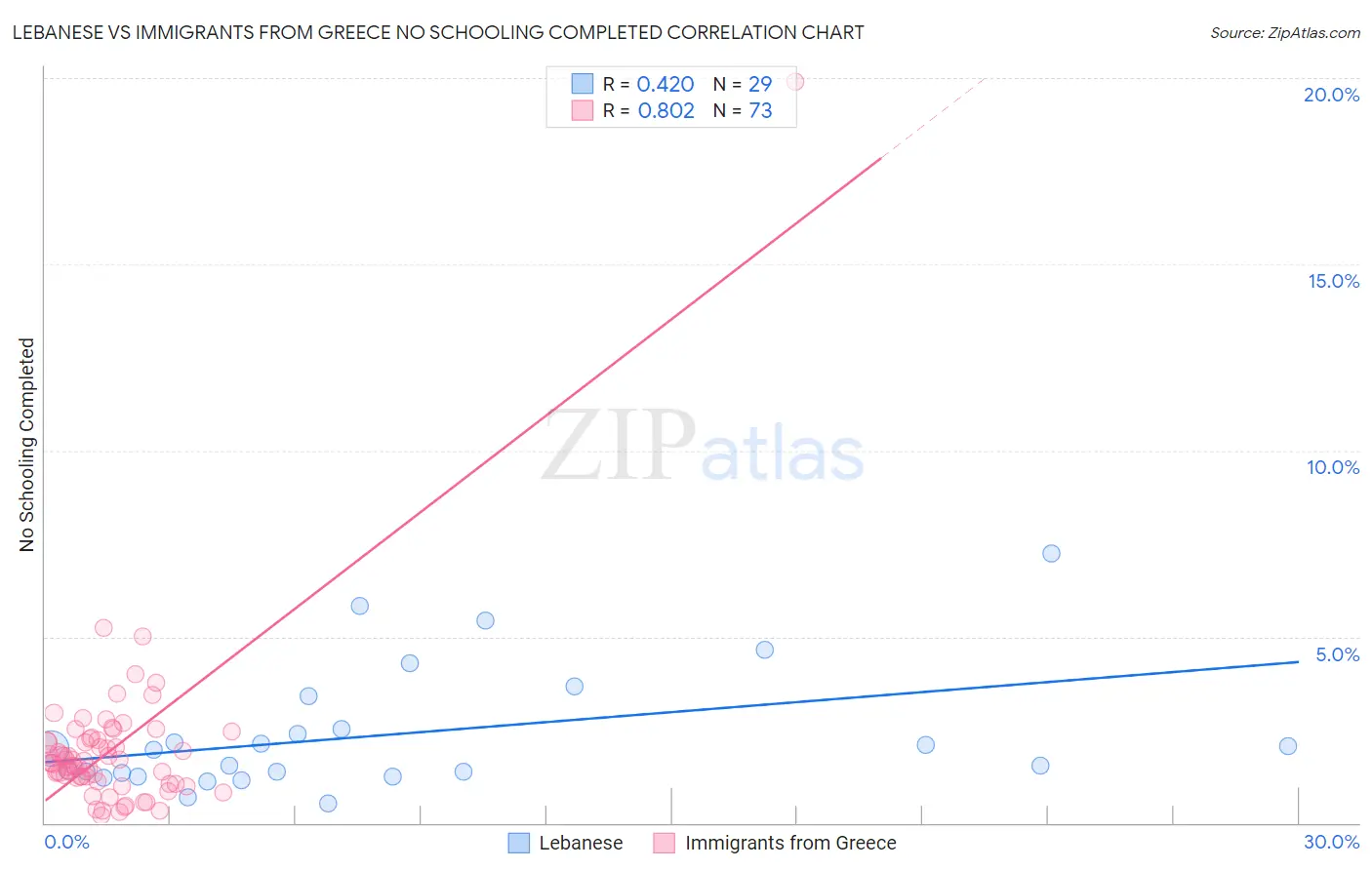 Lebanese vs Immigrants from Greece No Schooling Completed
