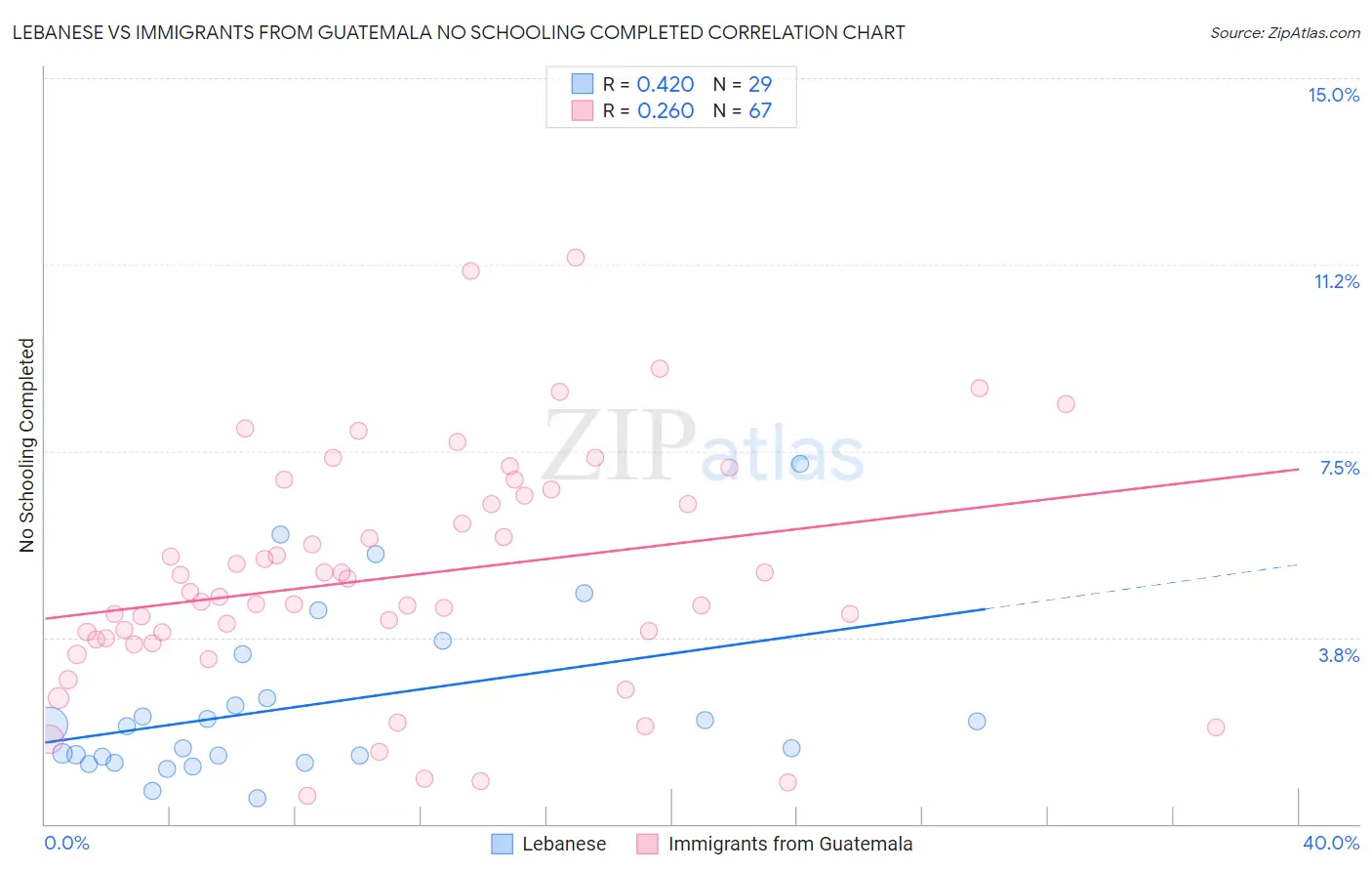 Lebanese vs Immigrants from Guatemala No Schooling Completed