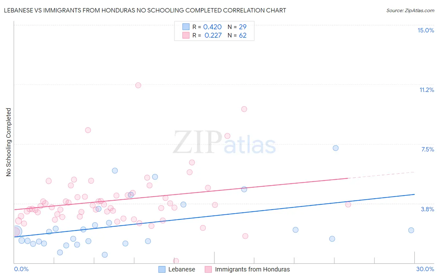 Lebanese vs Immigrants from Honduras No Schooling Completed