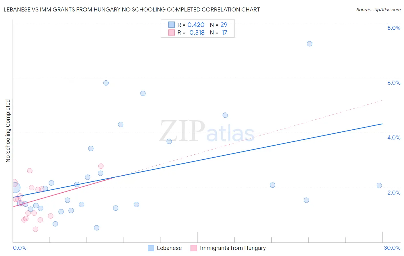 Lebanese vs Immigrants from Hungary No Schooling Completed