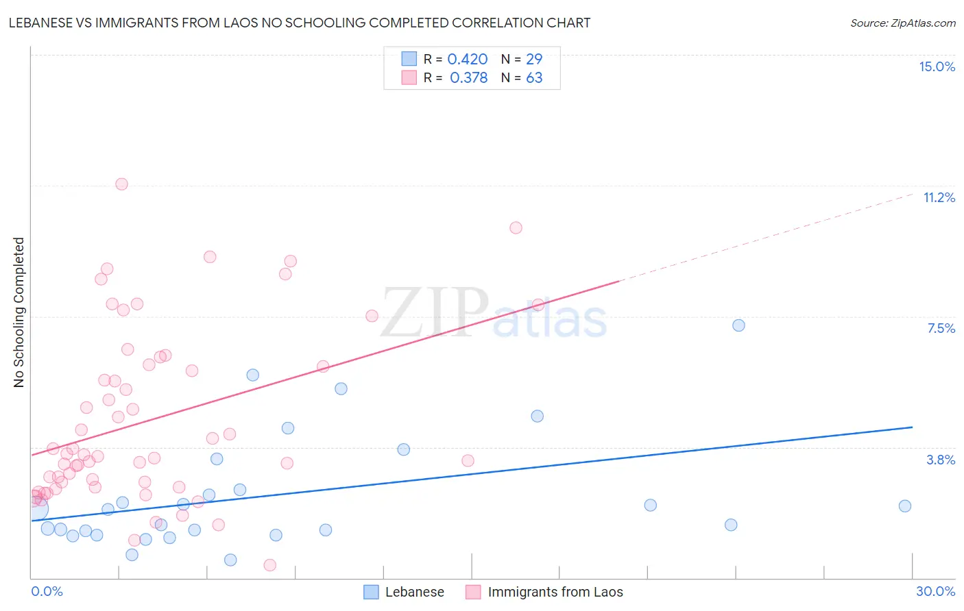 Lebanese vs Immigrants from Laos No Schooling Completed