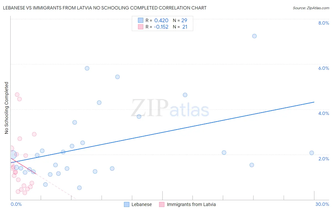 Lebanese vs Immigrants from Latvia No Schooling Completed