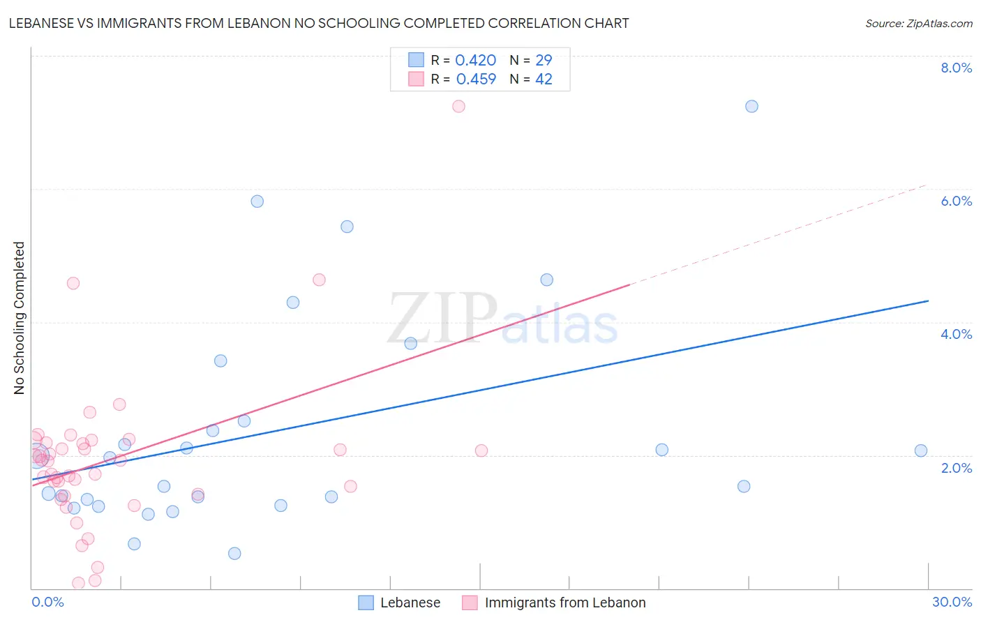 Lebanese vs Immigrants from Lebanon No Schooling Completed