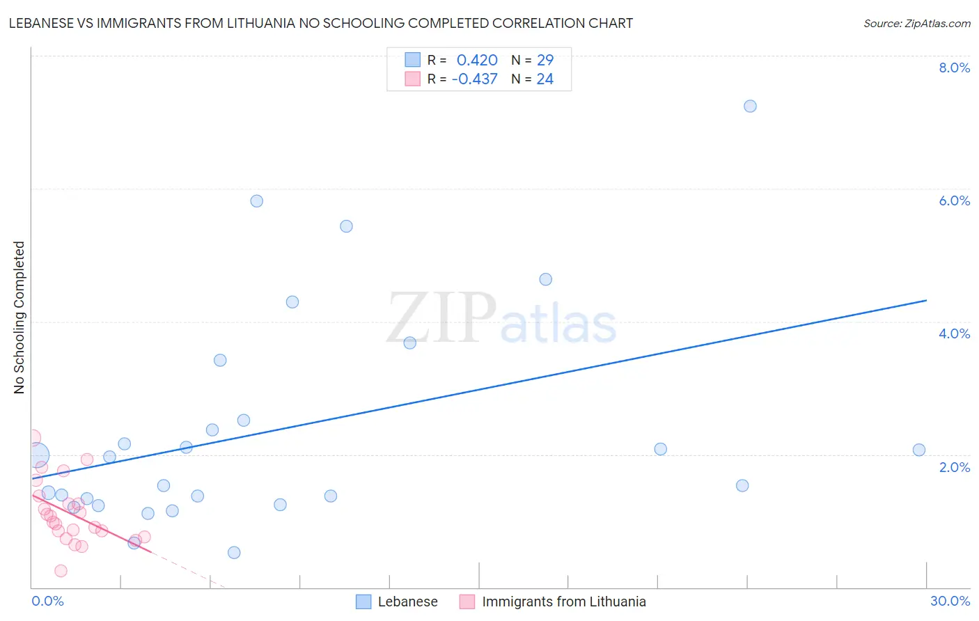 Lebanese vs Immigrants from Lithuania No Schooling Completed