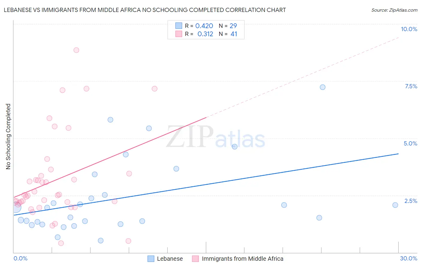 Lebanese vs Immigrants from Middle Africa No Schooling Completed