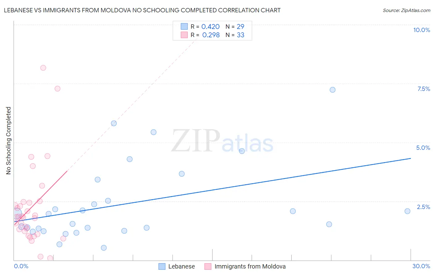 Lebanese vs Immigrants from Moldova No Schooling Completed