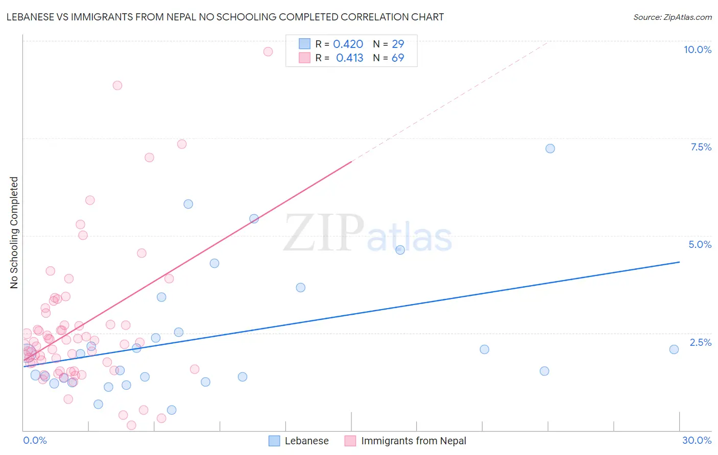 Lebanese vs Immigrants from Nepal No Schooling Completed