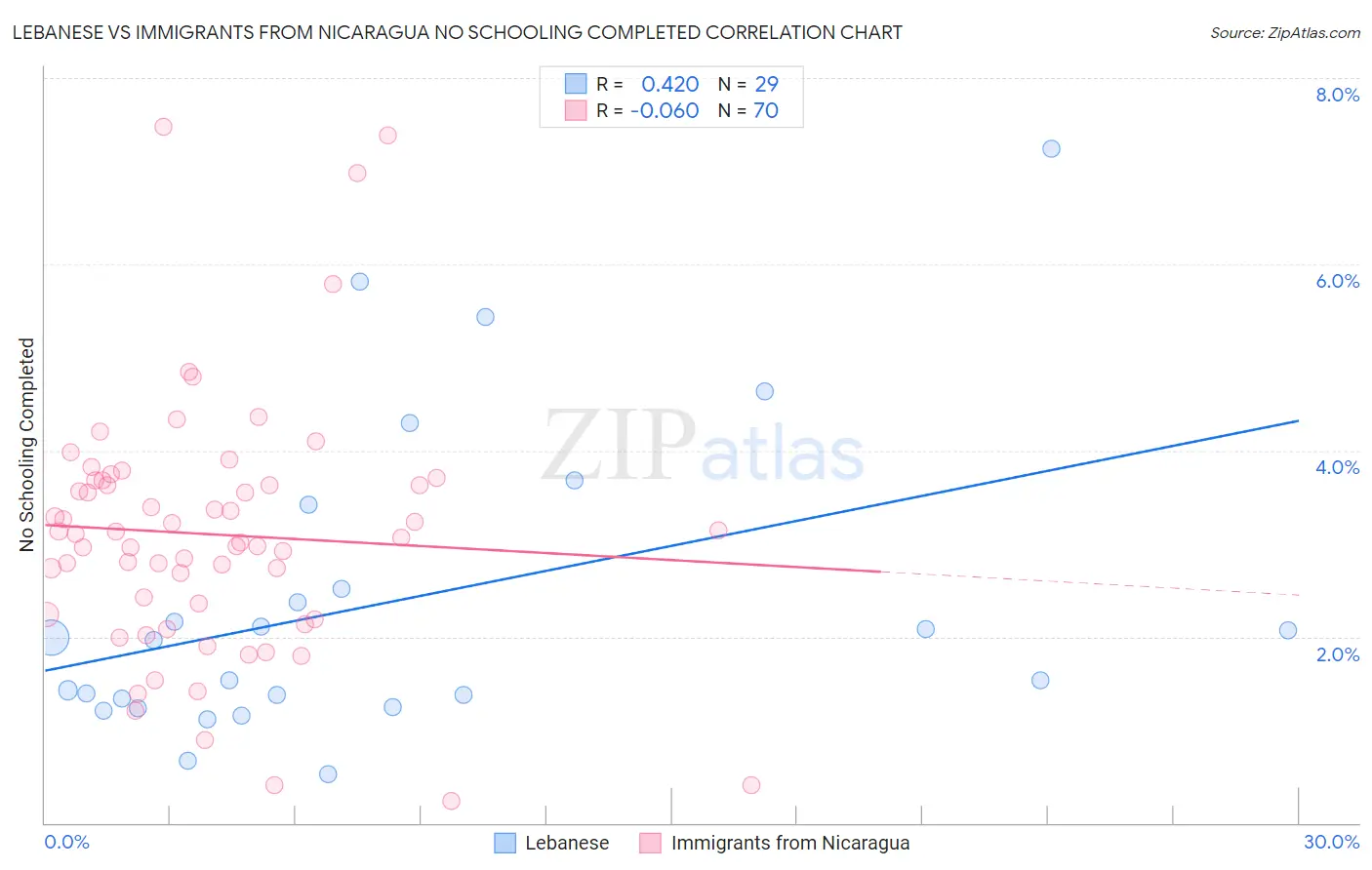 Lebanese vs Immigrants from Nicaragua No Schooling Completed