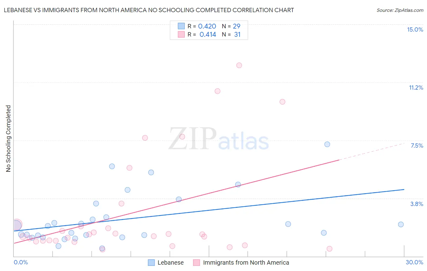 Lebanese vs Immigrants from North America No Schooling Completed