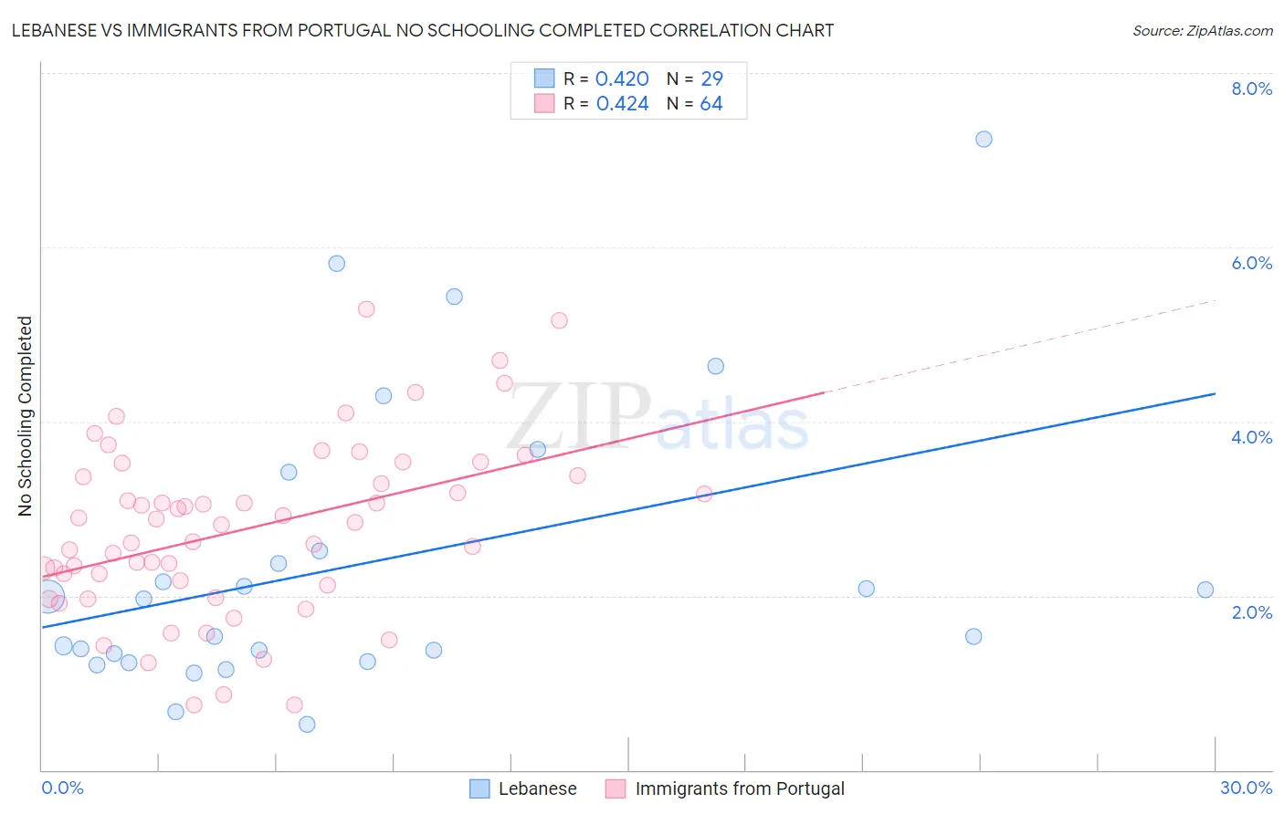 Lebanese vs Immigrants from Portugal No Schooling Completed