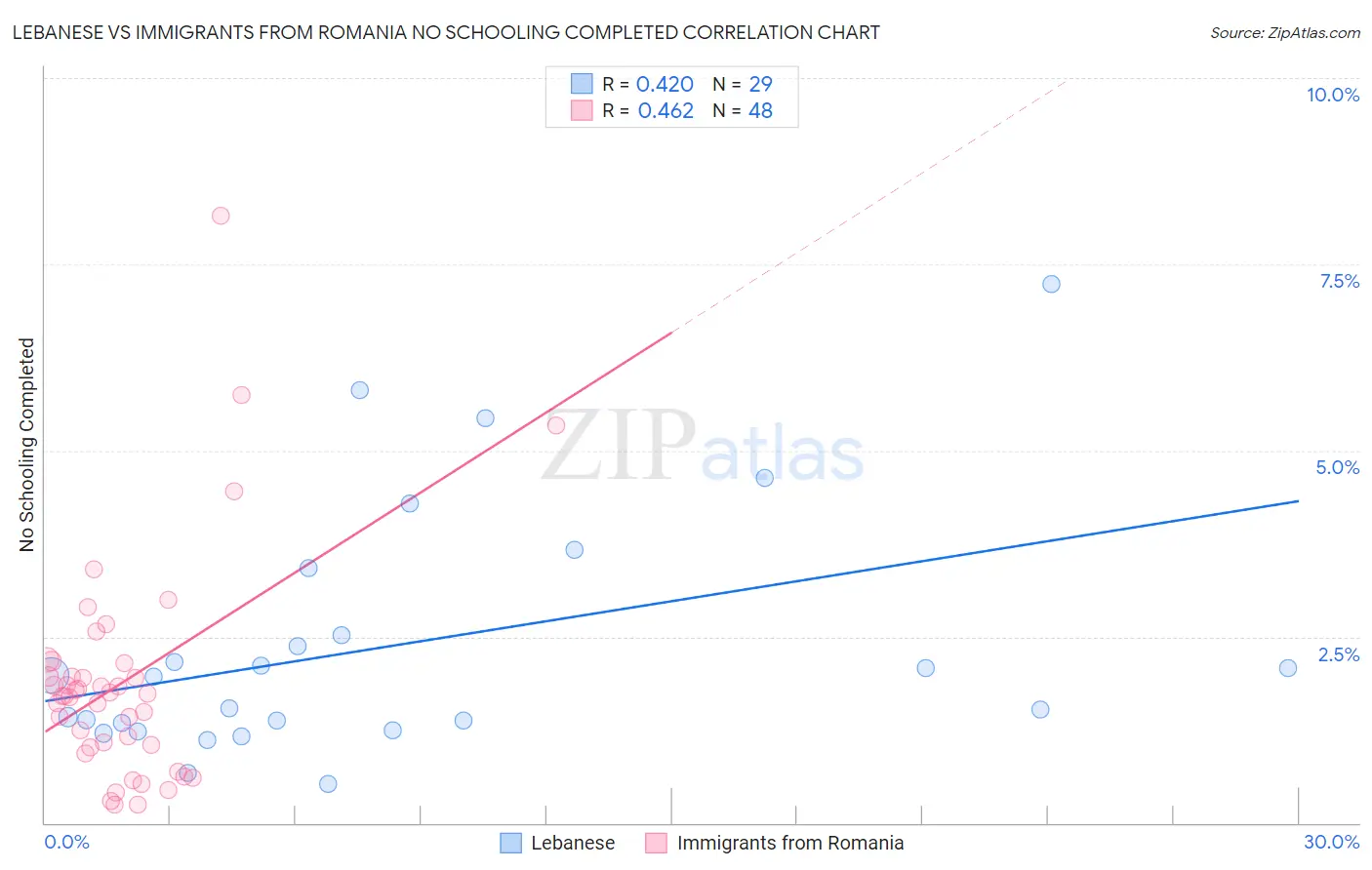 Lebanese vs Immigrants from Romania No Schooling Completed