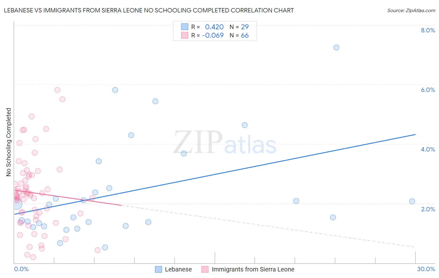 Lebanese vs Immigrants from Sierra Leone No Schooling Completed