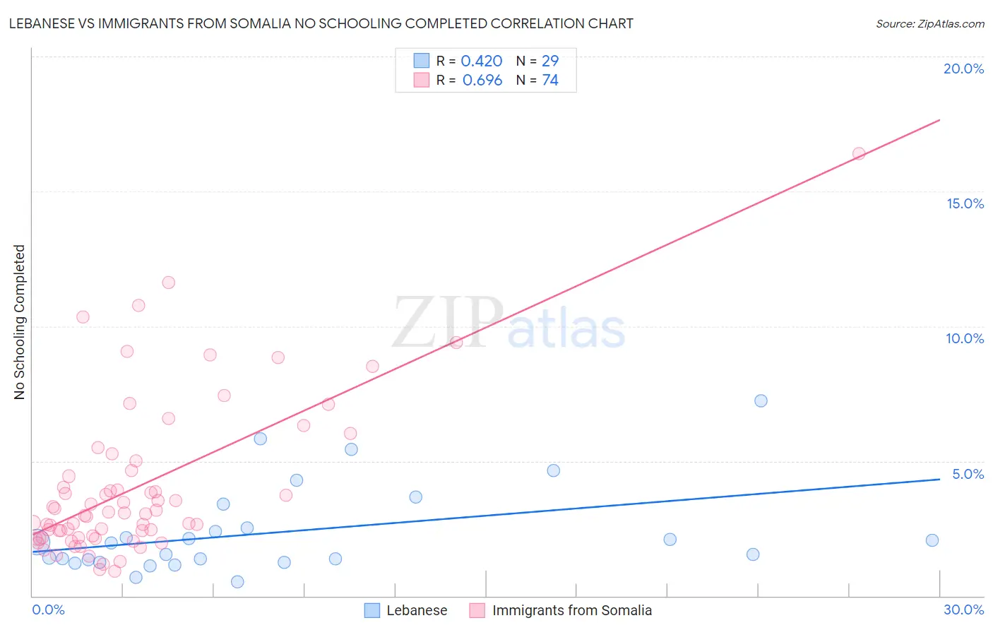 Lebanese vs Immigrants from Somalia No Schooling Completed