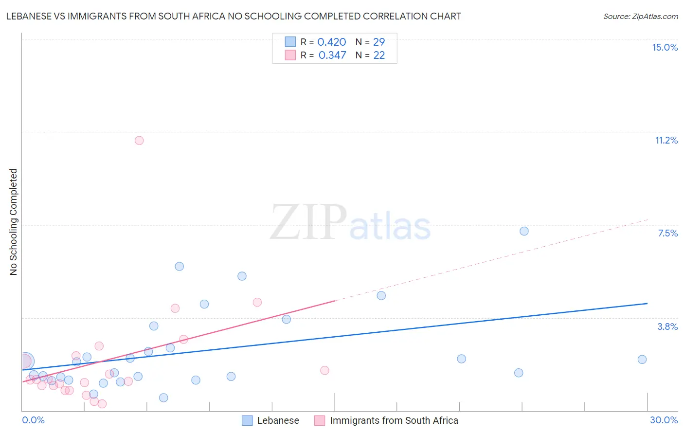 Lebanese vs Immigrants from South Africa No Schooling Completed