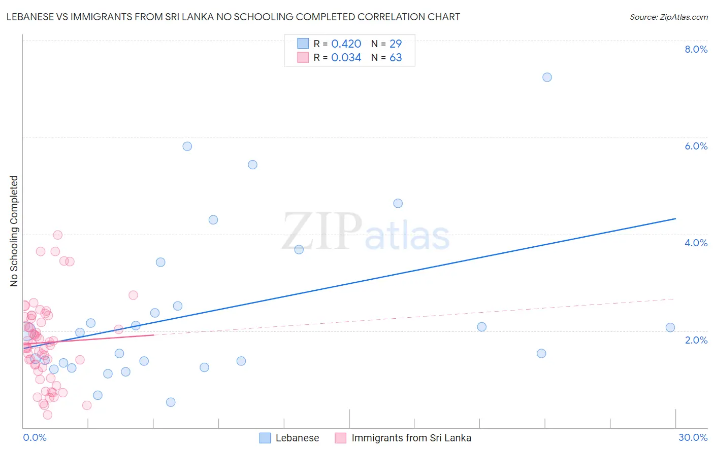 Lebanese vs Immigrants from Sri Lanka No Schooling Completed