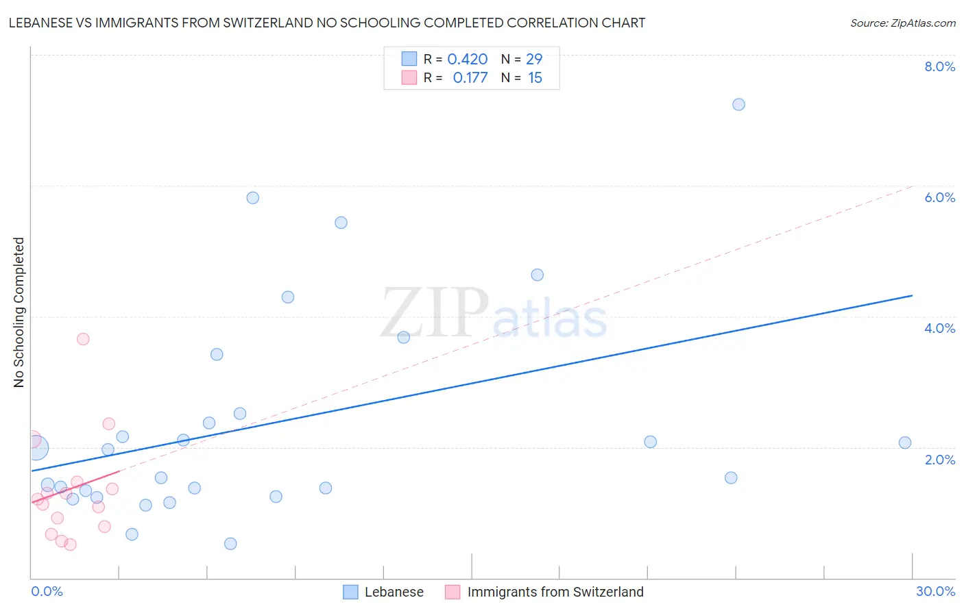 Lebanese vs Immigrants from Switzerland No Schooling Completed