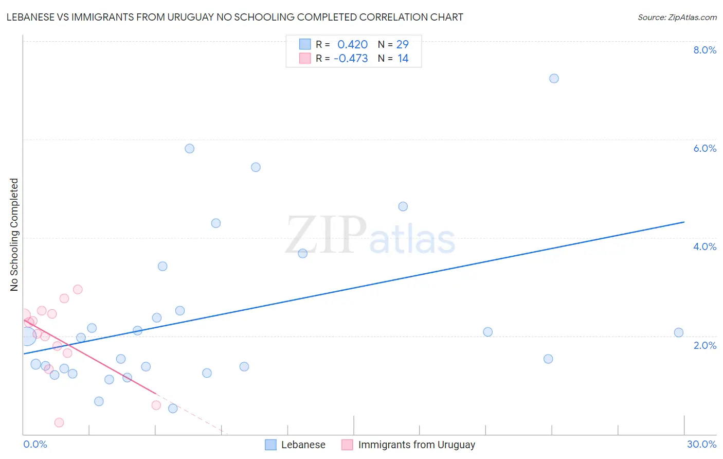 Lebanese vs Immigrants from Uruguay No Schooling Completed