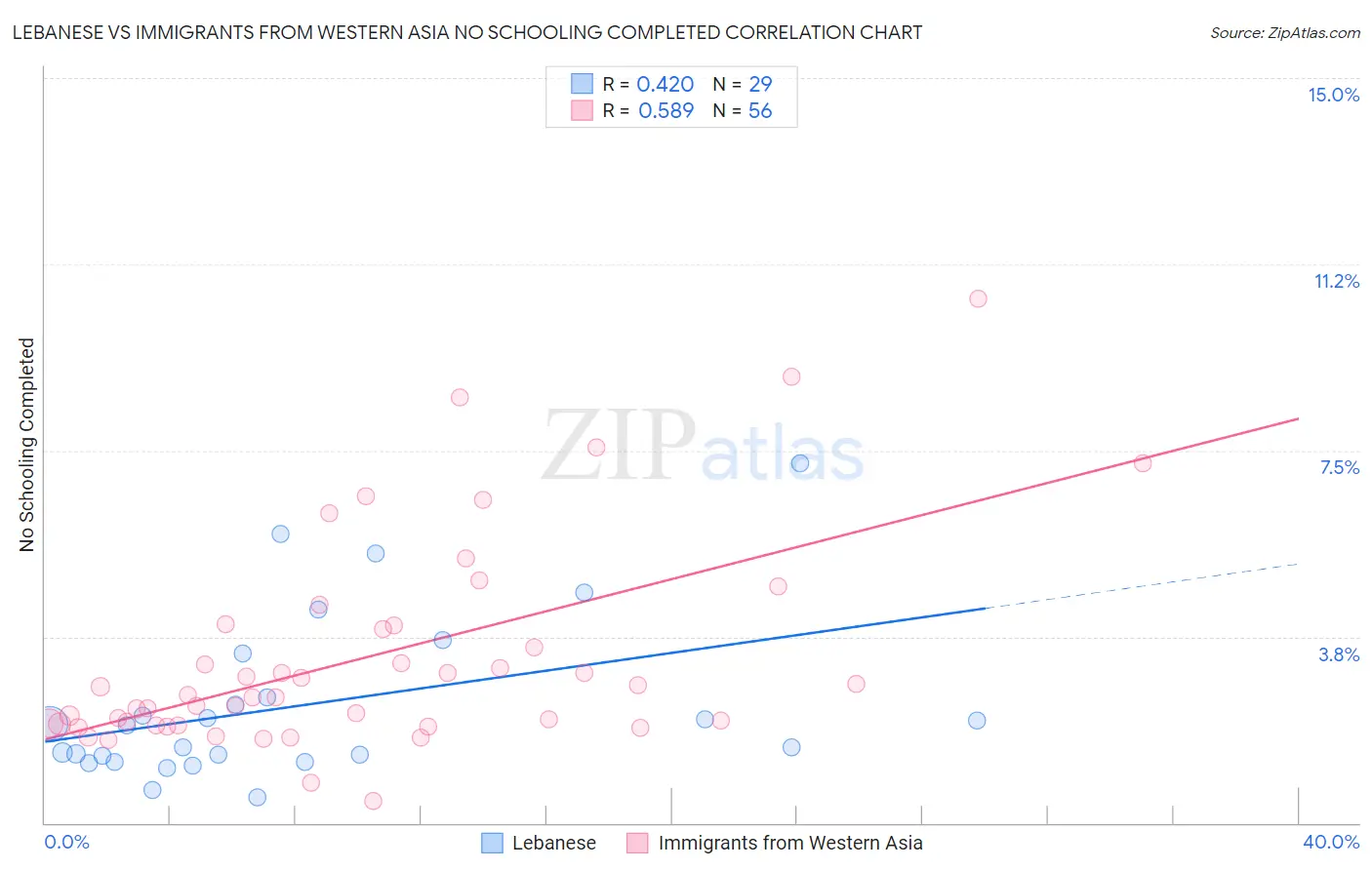 Lebanese vs Immigrants from Western Asia No Schooling Completed