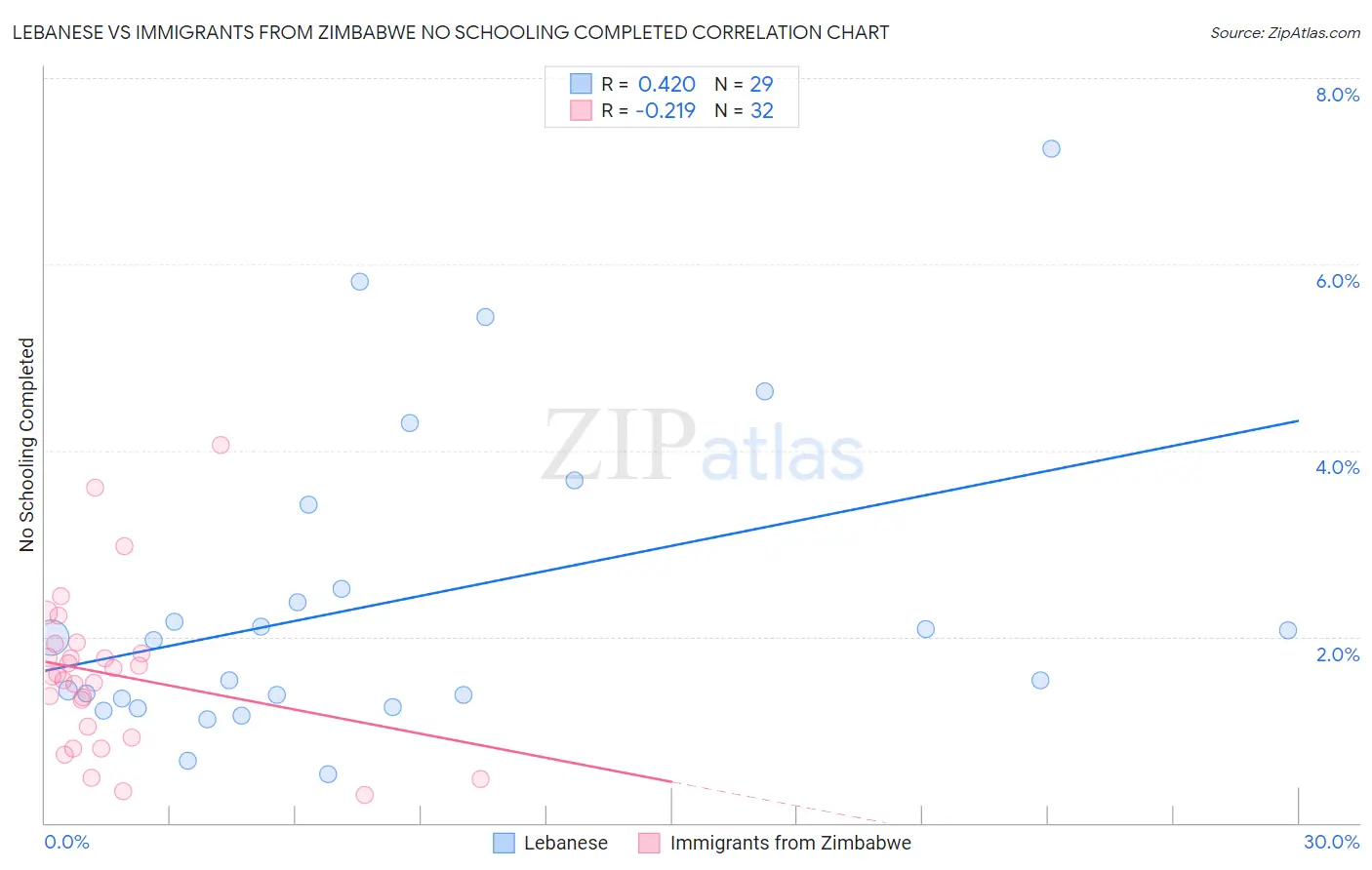 Lebanese vs Immigrants from Zimbabwe No Schooling Completed