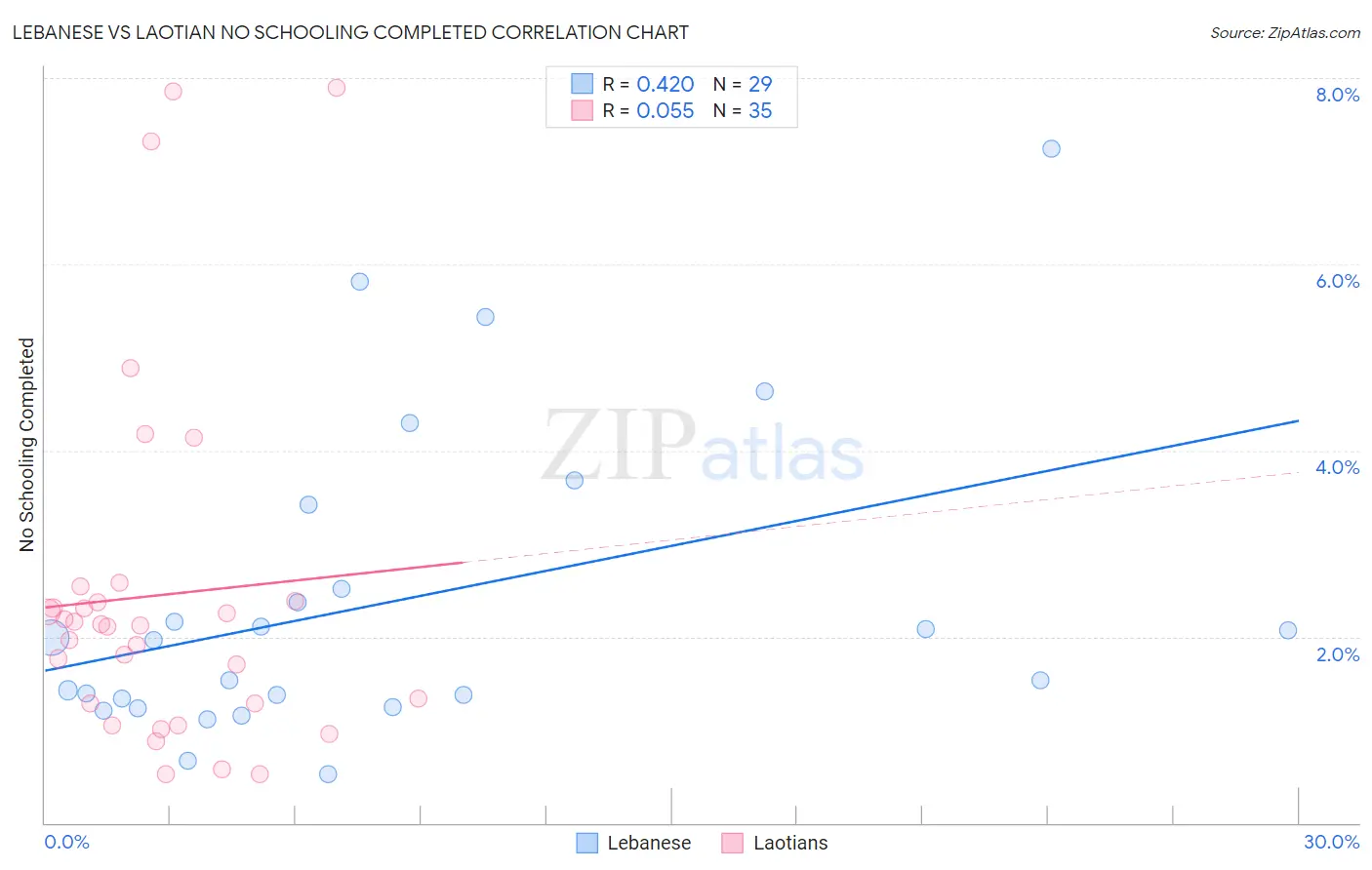 Lebanese vs Laotian No Schooling Completed