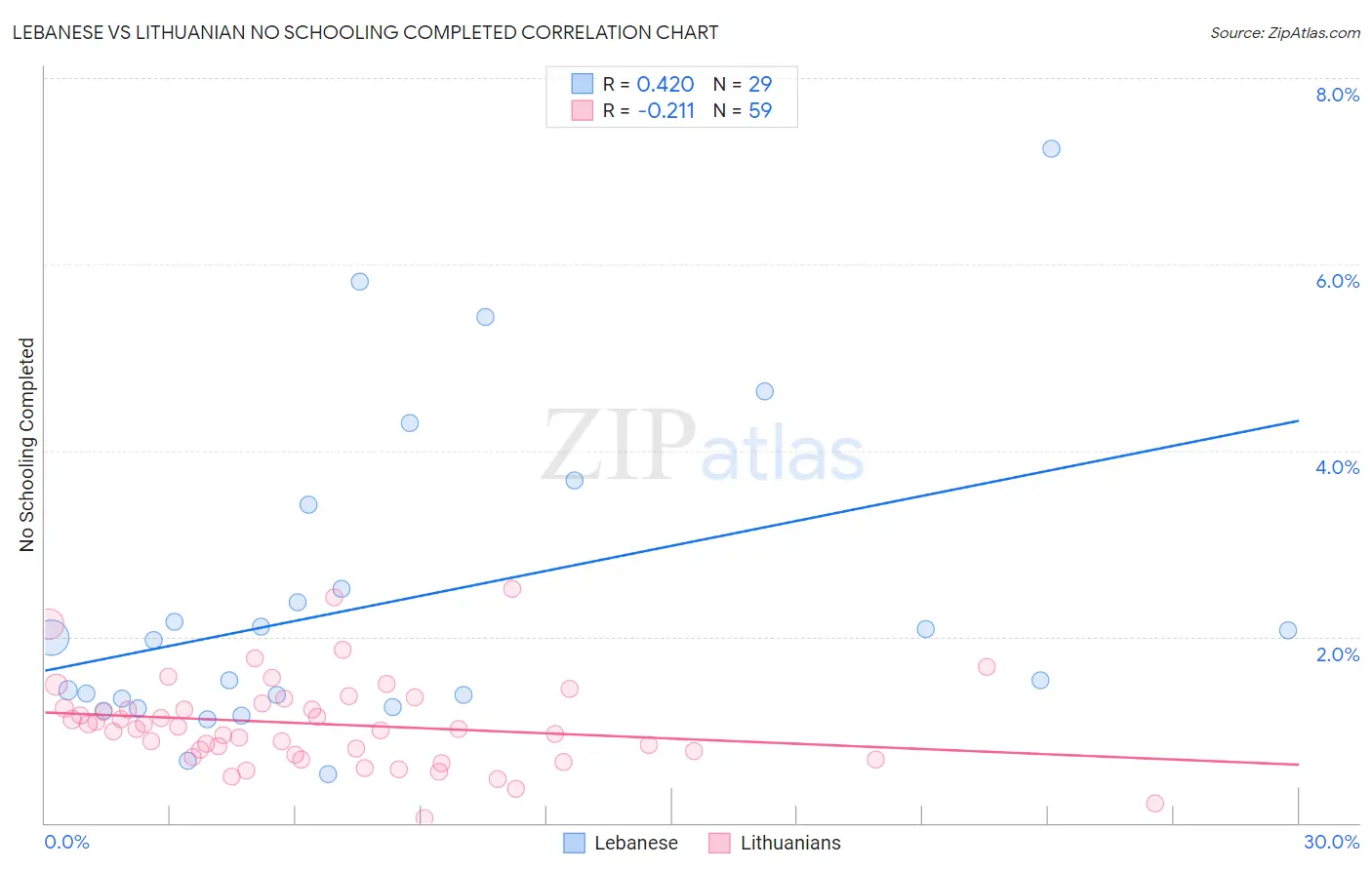 Lebanese vs Lithuanian No Schooling Completed