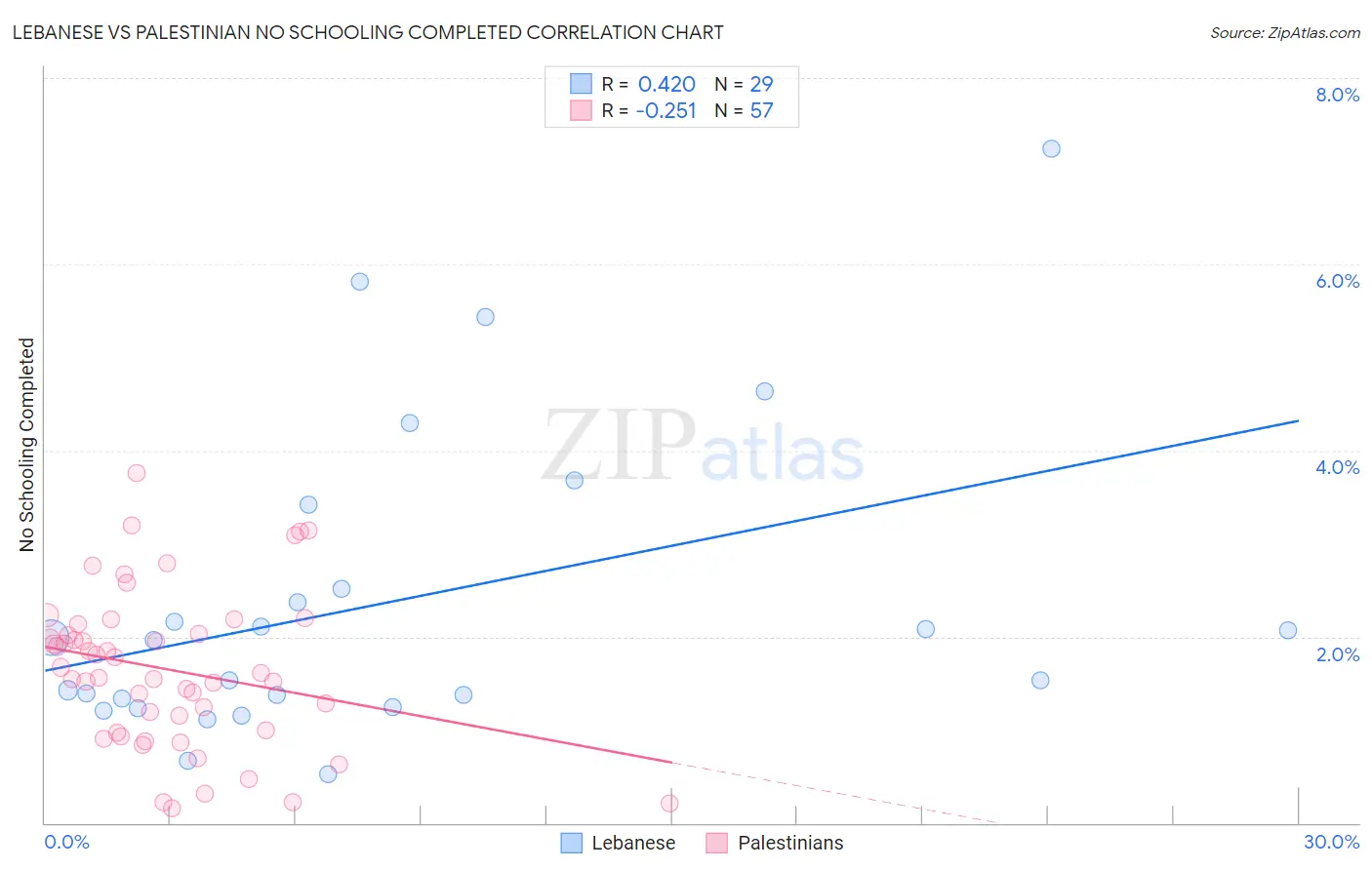 Lebanese vs Palestinian No Schooling Completed