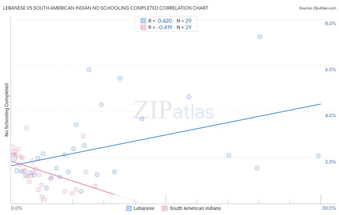 Lebanese vs South American Indian No Schooling Completed
