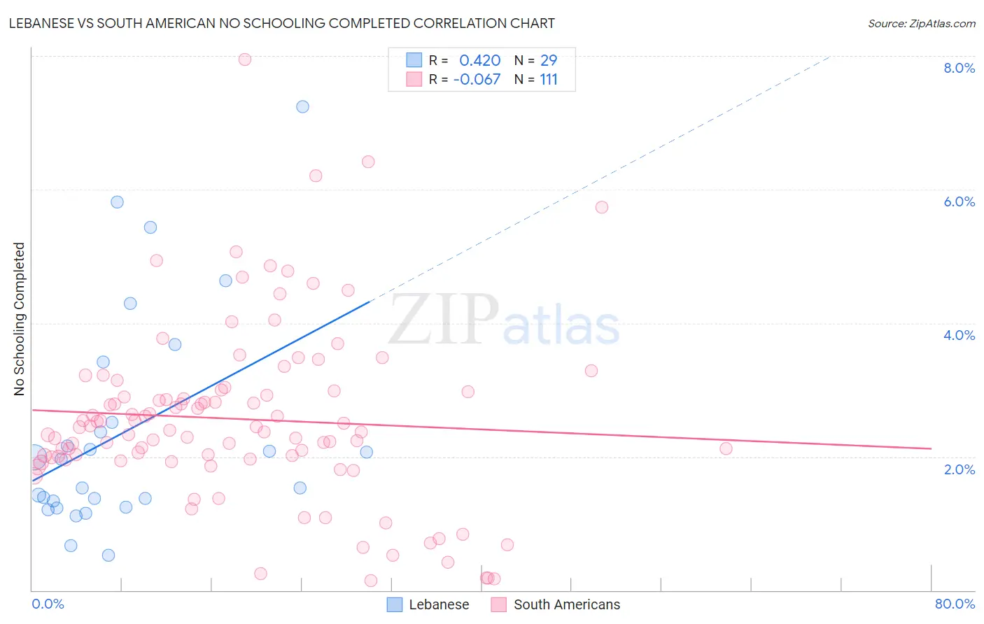 Lebanese vs South American No Schooling Completed