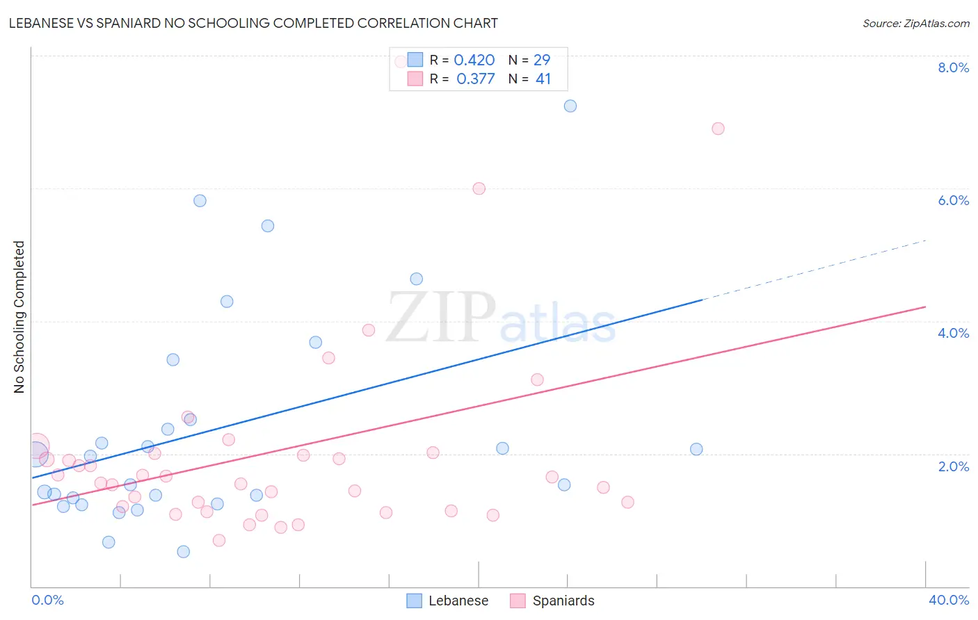 Lebanese vs Spaniard No Schooling Completed