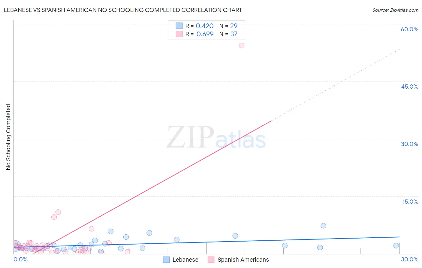 Lebanese vs Spanish American No Schooling Completed
