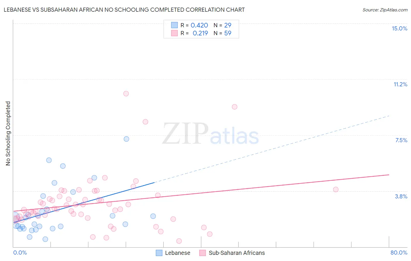 Lebanese vs Subsaharan African No Schooling Completed