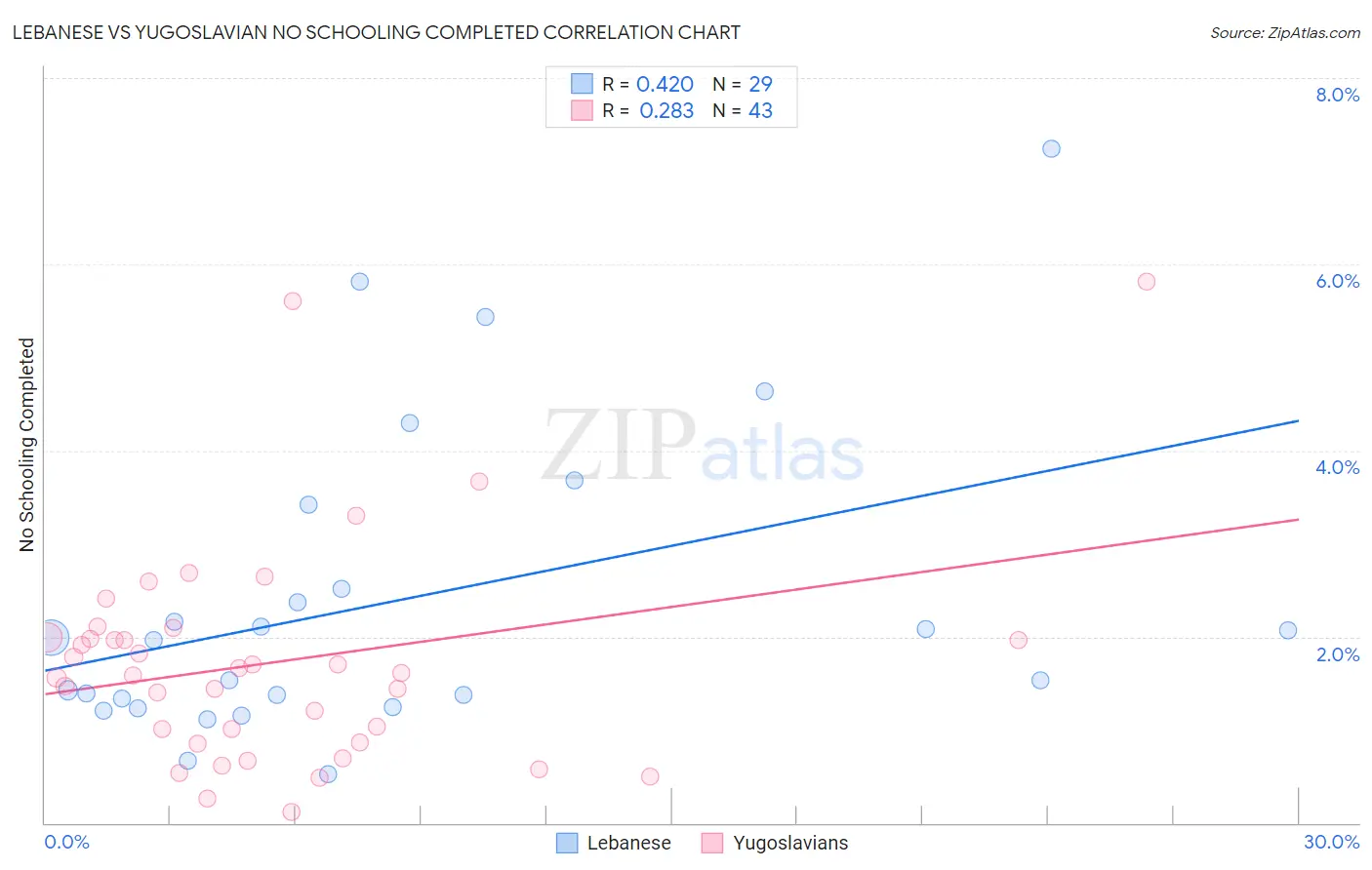 Lebanese vs Yugoslavian No Schooling Completed