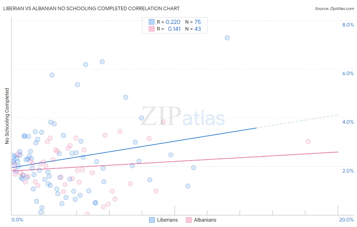 Liberian vs Albanian No Schooling Completed