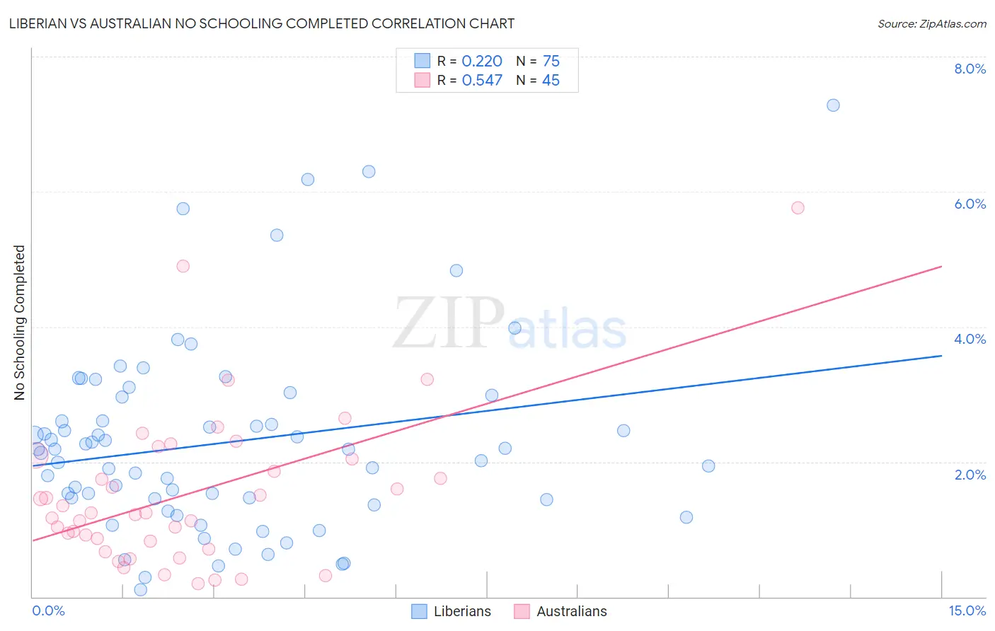 Liberian vs Australian No Schooling Completed