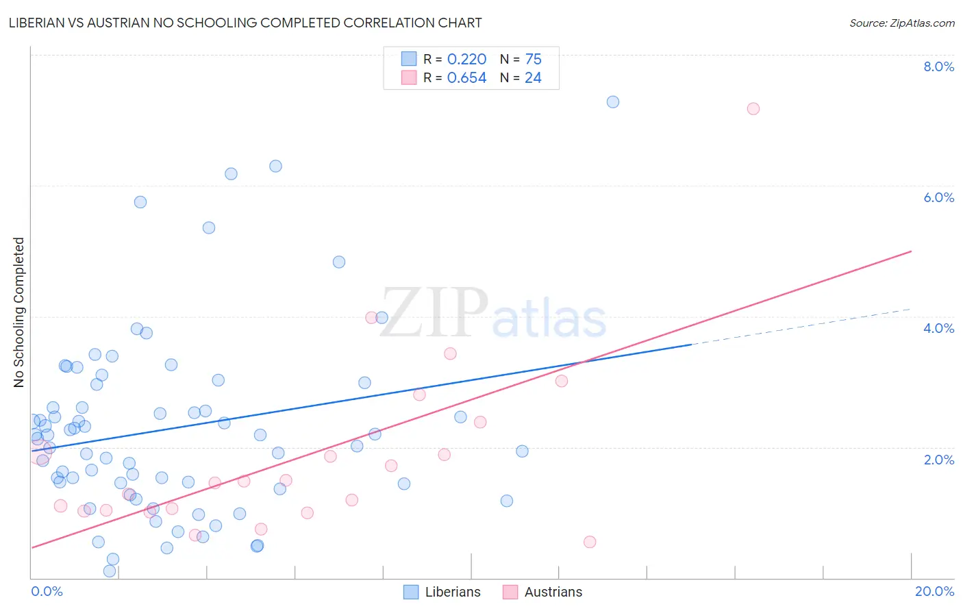 Liberian vs Austrian No Schooling Completed