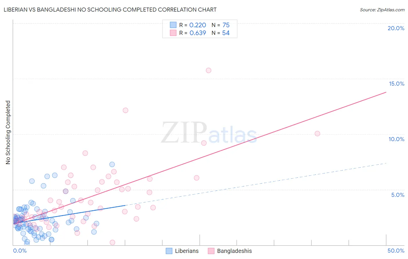 Liberian vs Bangladeshi No Schooling Completed