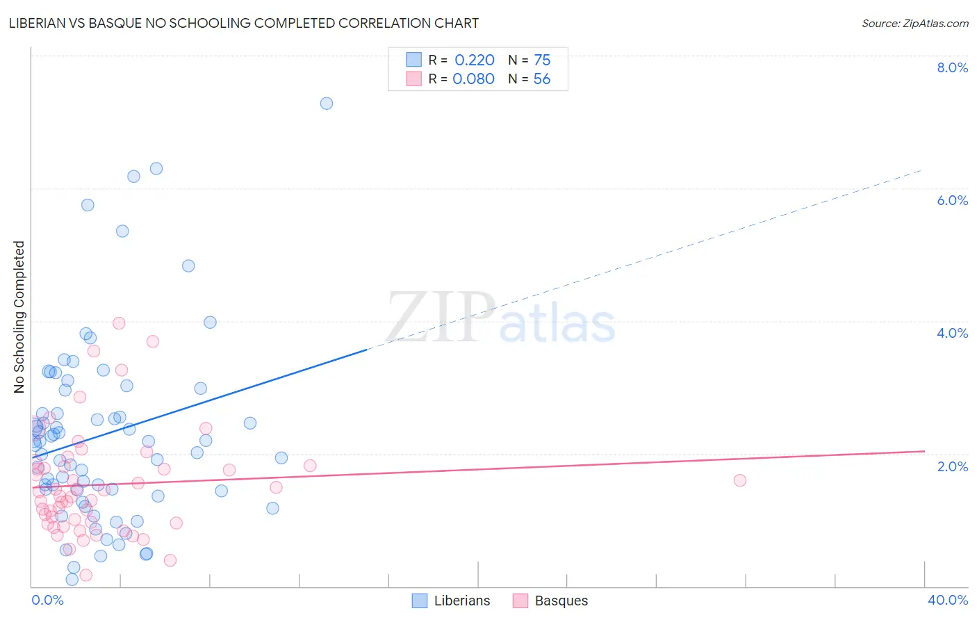 Liberian vs Basque No Schooling Completed