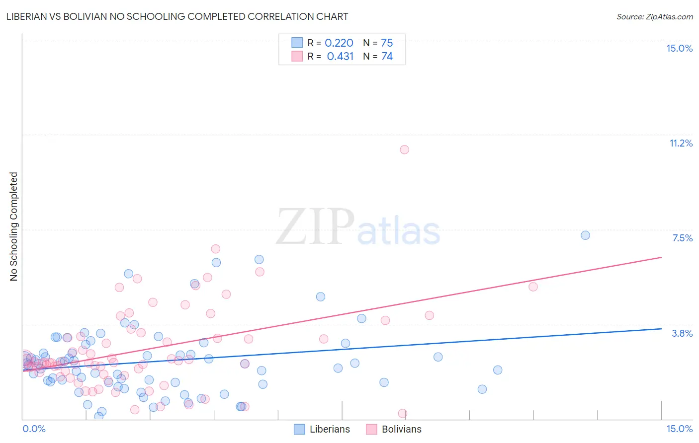 Liberian vs Bolivian No Schooling Completed