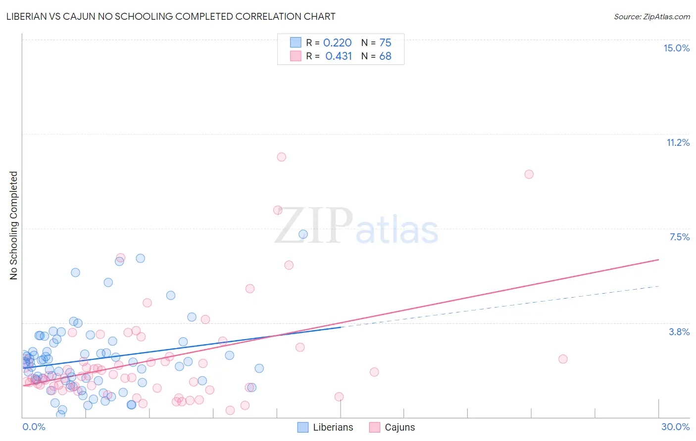 Liberian vs Cajun No Schooling Completed
