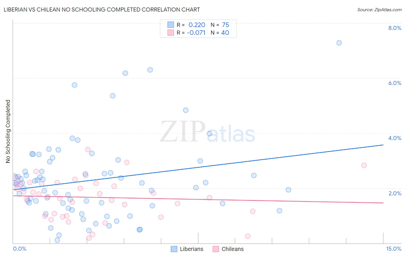 Liberian vs Chilean No Schooling Completed