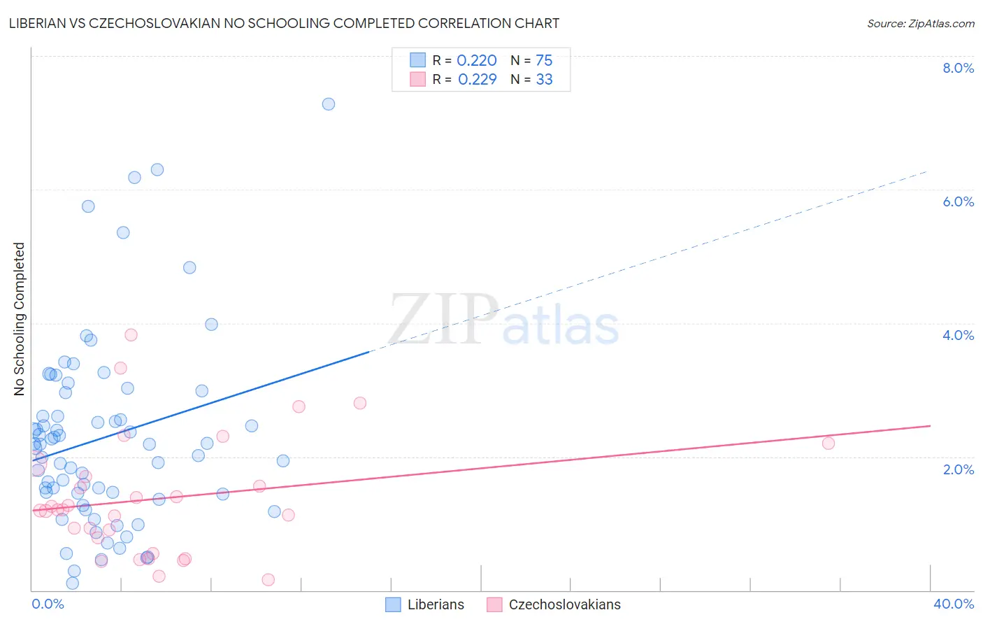 Liberian vs Czechoslovakian No Schooling Completed