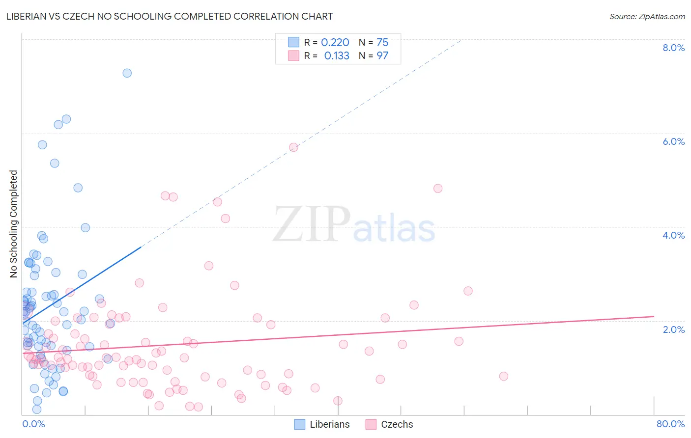 Liberian vs Czech No Schooling Completed