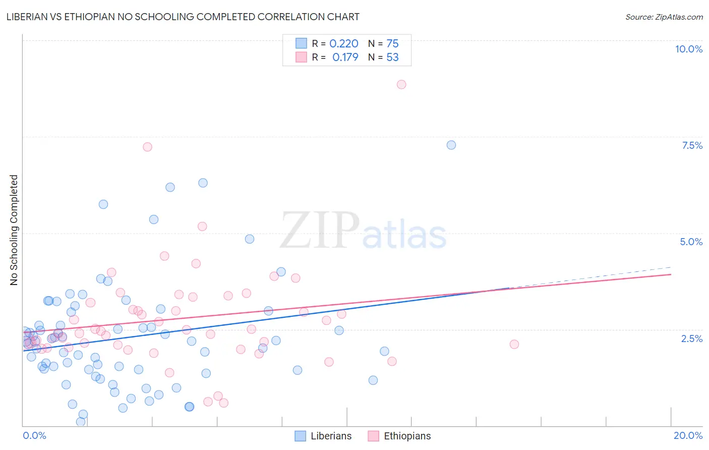 Liberian vs Ethiopian No Schooling Completed