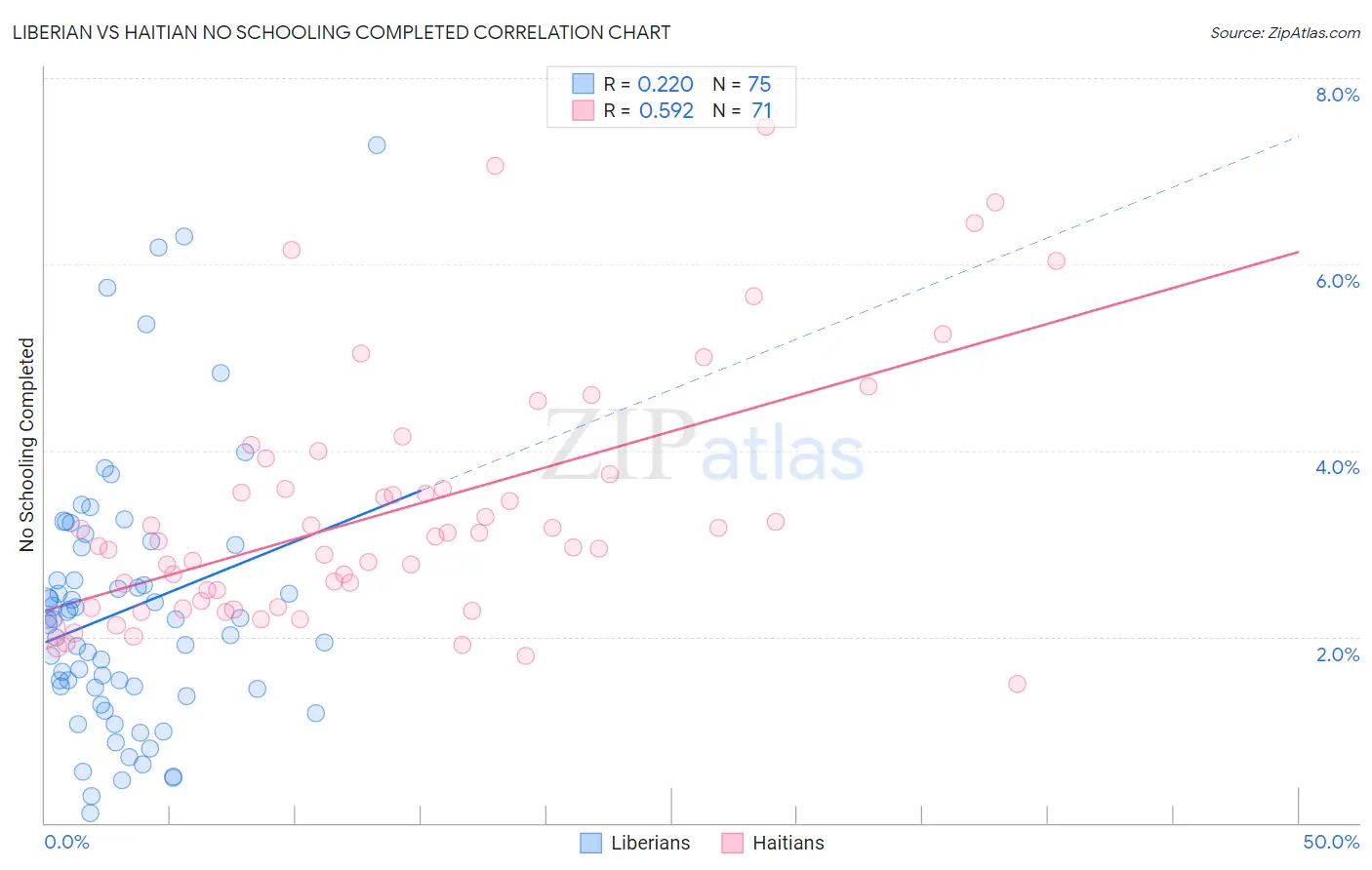 Liberian vs Haitian No Schooling Completed