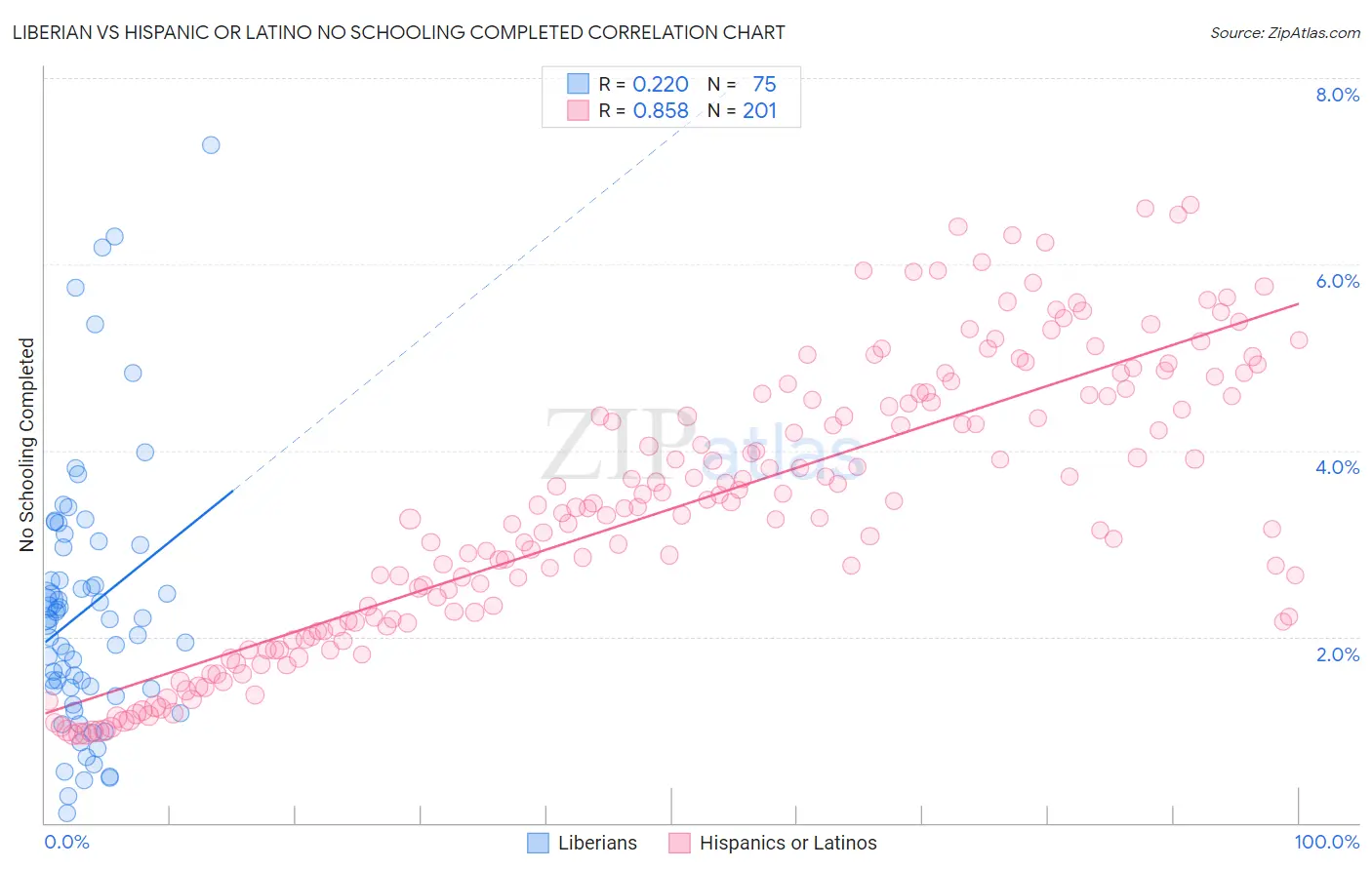 Liberian vs Hispanic or Latino No Schooling Completed