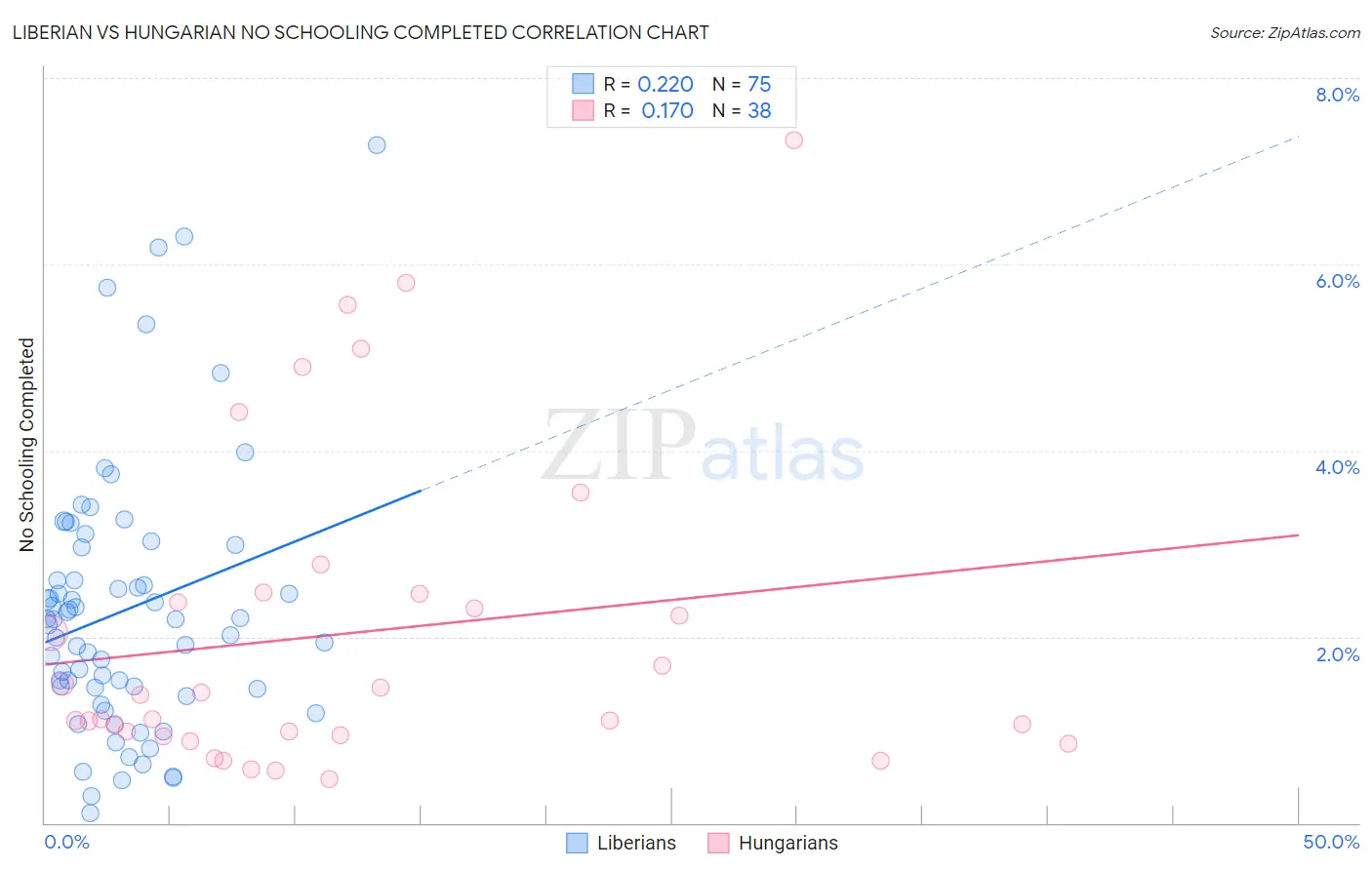 Liberian vs Hungarian No Schooling Completed