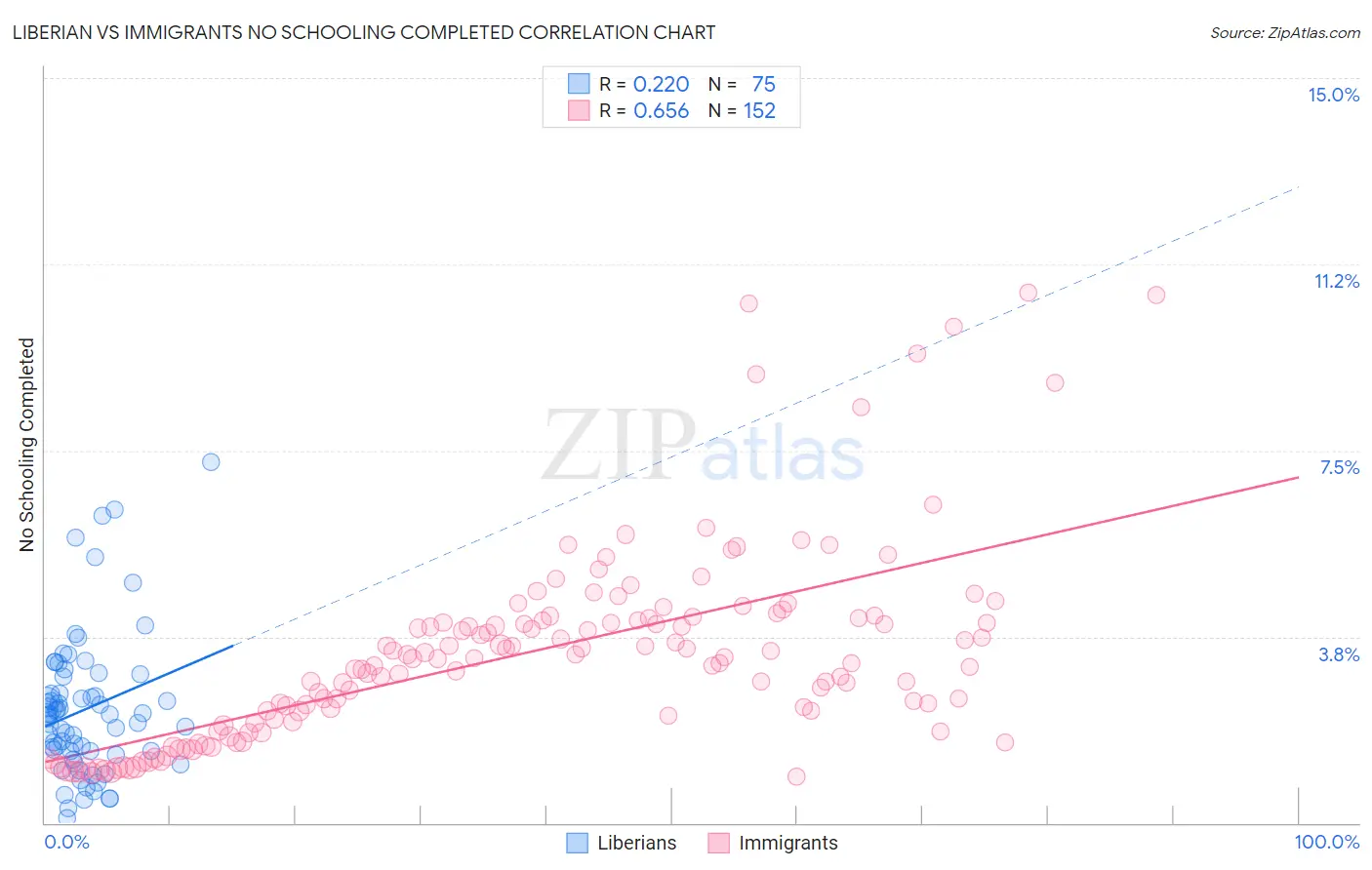 Liberian vs Immigrants No Schooling Completed