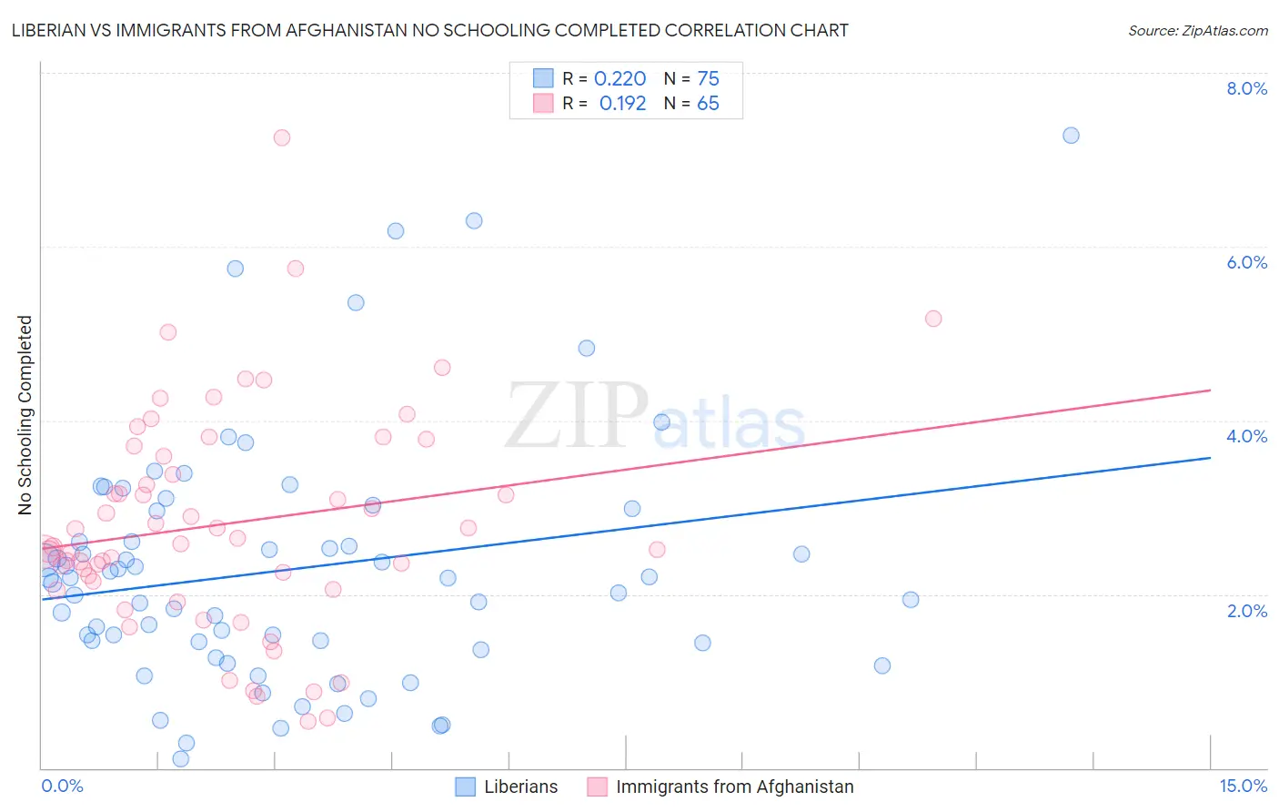 Liberian vs Immigrants from Afghanistan No Schooling Completed
