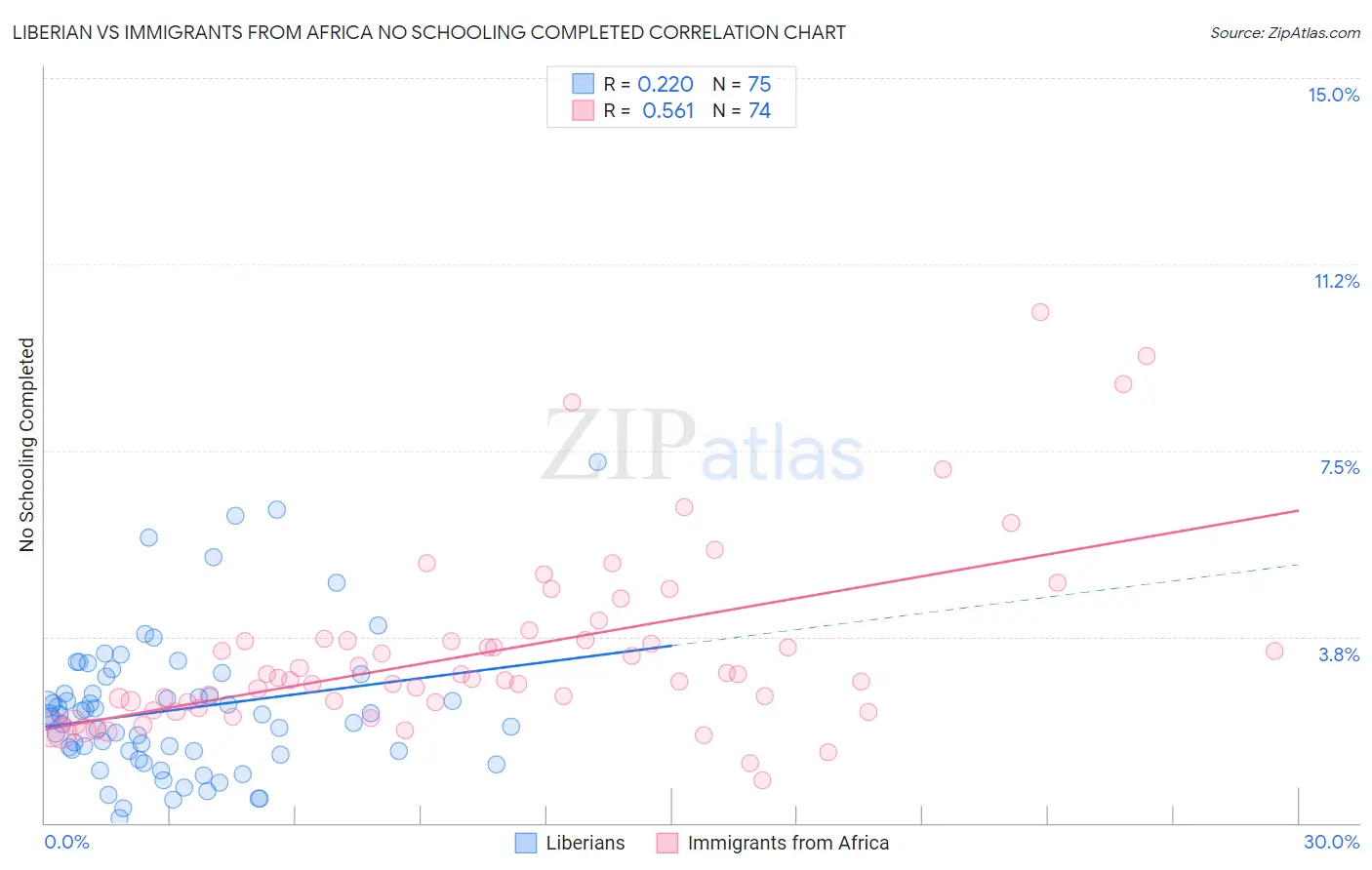 Liberian vs Immigrants from Africa No Schooling Completed