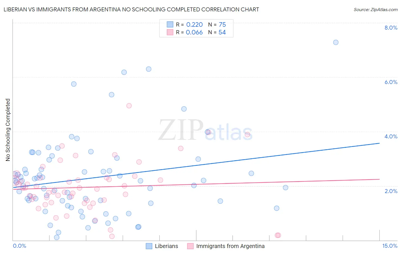 Liberian vs Immigrants from Argentina No Schooling Completed